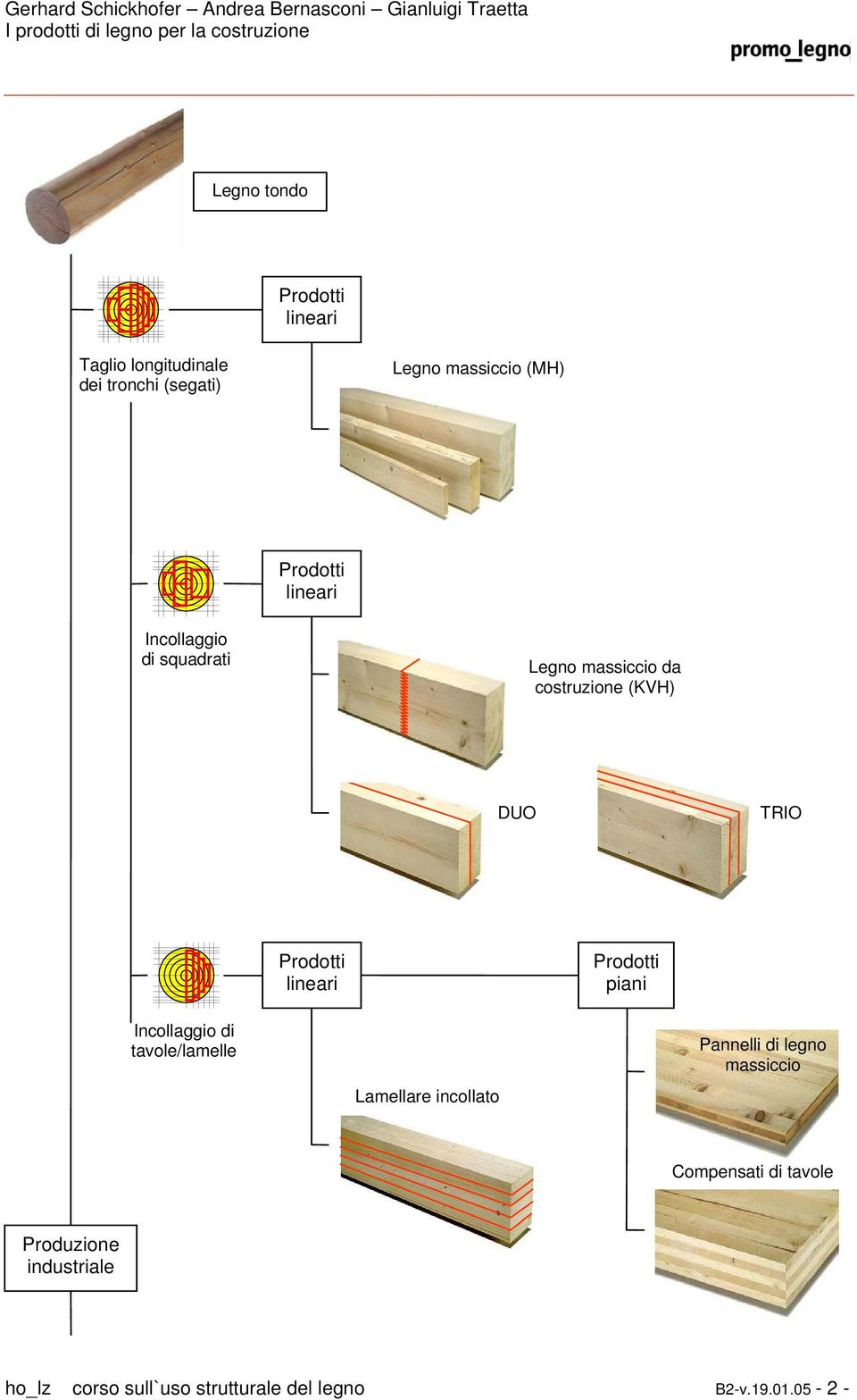 lineari Prodotti piani Incollaggio di tavole/lamelle Lamellare incollato Pannelli di legno