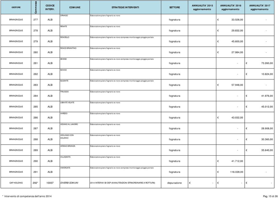 824,00 SULBIATE compreso monitoraggio pioggie portate BRIANZACQUE 283 ALSI fognatura 57.948,00 - TRIUGGIO BRIANZACQUE 284 ALSI fognatura - 41.976,00 USMATE VELATE BRIANZACQUE 285 ALSI fognatura - 45.