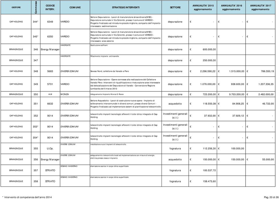 dell'impianto interessato: aree esterne Sostituzione soffianti depurazione 600.000,00 VIMERCATE Rifacimento impianto antincendio BRIANZACQUE 347 depurazione 250.