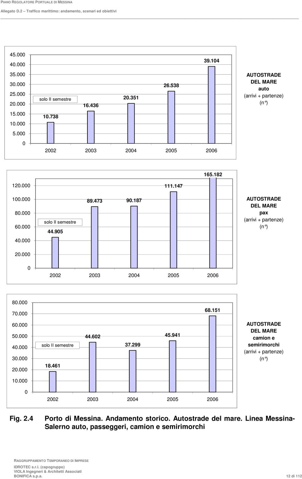 187 AUTOSTRADE DEL MARE pax (arrivi + partenze) 40.000 20.000 0 2002 2003 2004 2005 2006 80.000 70.000 68.151 60.000 50.000 40.000 30.000 20.000 solo II semestre 18.461 44.