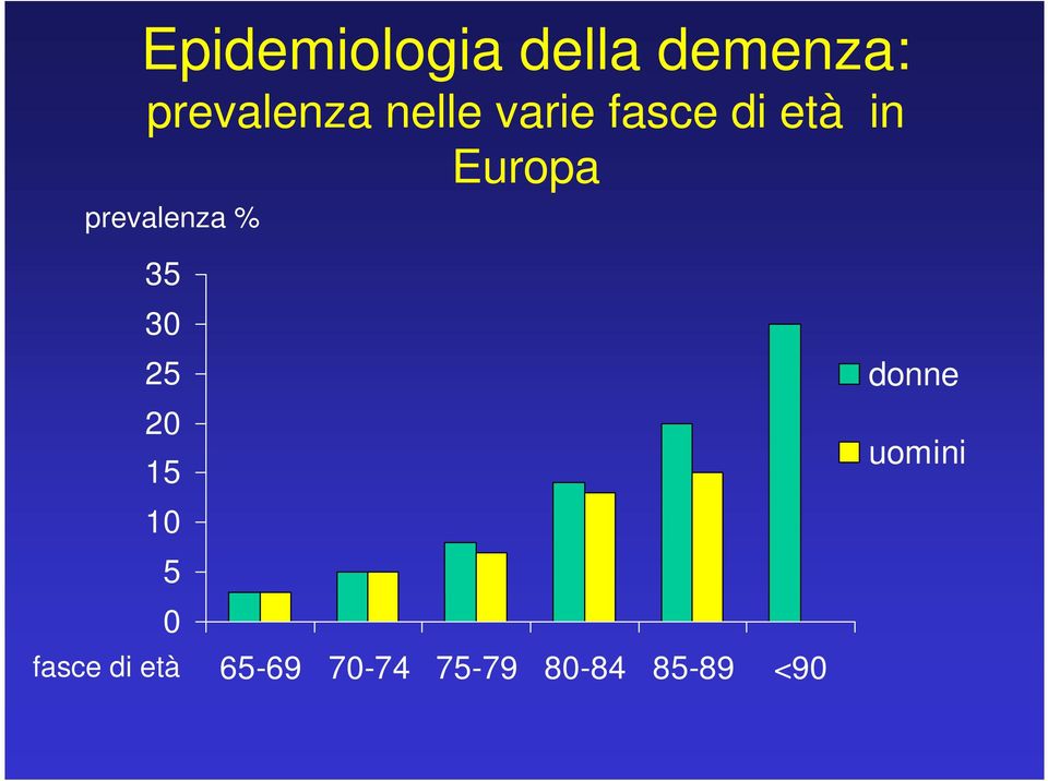 prevalenza % 35 30 25 20 15 donne uomini