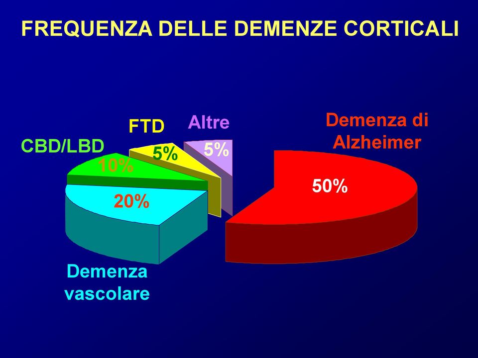 10% 20% Altre 5% Demenza