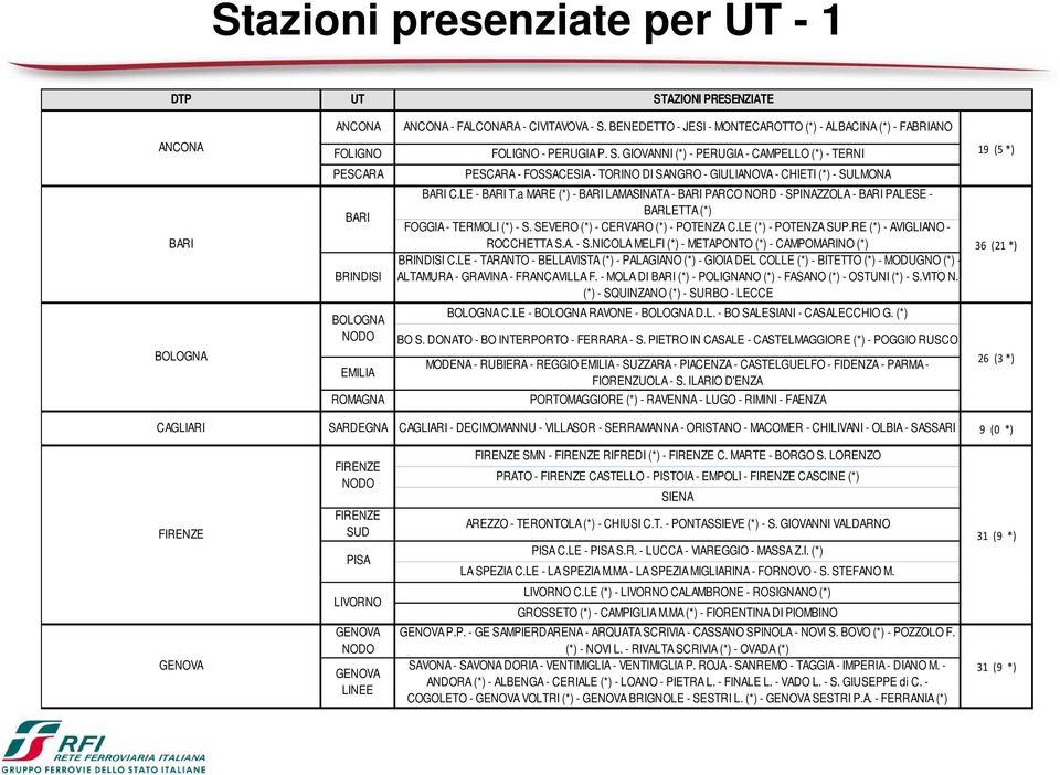 GIOVANNI (*) - PERUGIA - CAMPELLO (*) - TERNI 19 (5 *) BARI PESCARA BARI PESCARA - FOSSACESIA - TORINO DI SANGRO - GIULIANOVA - CHIETI (*) - SULMONA BARI C.LE - BARI T.