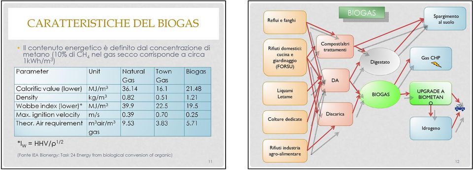 Compost/altri trattamenti Digestato Gas CHP DA Liquami Letame BIOGAS UPGRADE A BIOMETAN O Colture dedicate Discarica