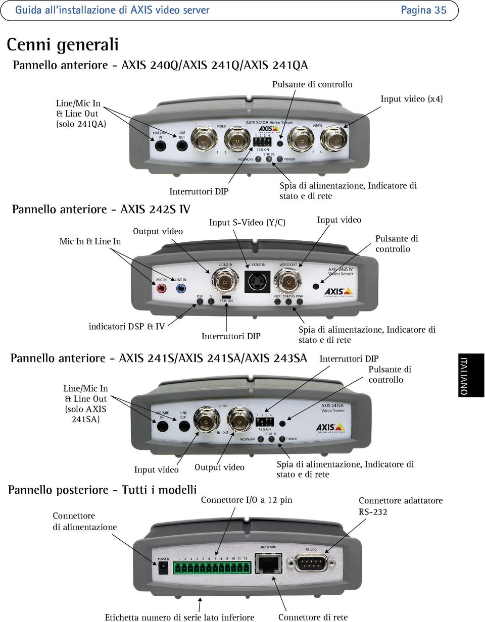 Indicatore di stato e di rete Interruttori DIP Line/Mic In & Line Out (solo AXIS 241SA) Input video Output video Pannello posteriore - Tutti i modelli Interruttori DIP Pulsante di controllo Spia di