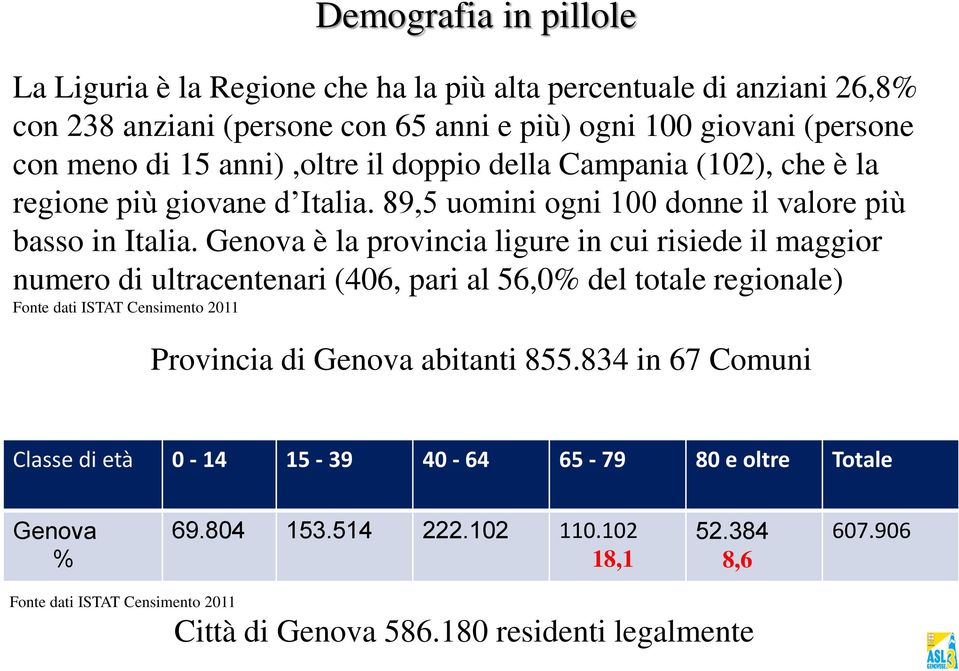 Genova è la provincia ligure in cui risiede il maggior numero di ultracentenari (406, pari al 56,0% del totale regionale) Fonte dati ISTAT Censimento 2011 Provincia di Genova