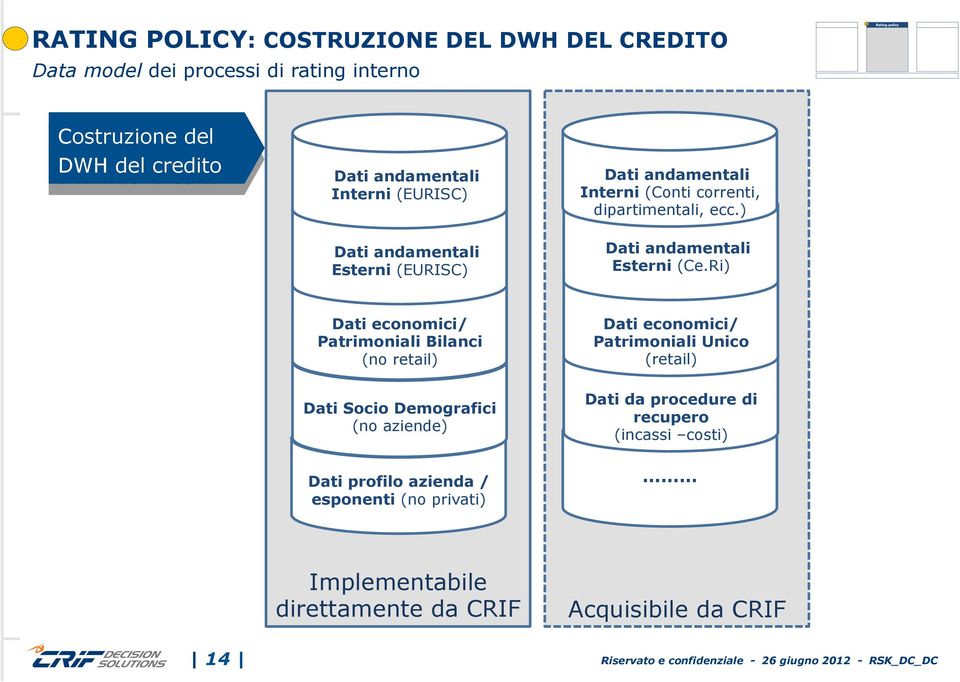 Ri) Dati economici/ Patrimoniali Bilanci (no retail) Dati economici/ Patrimoniali Unico (retail) Dati Socio Demografici (no aziende) Dati da procedure di