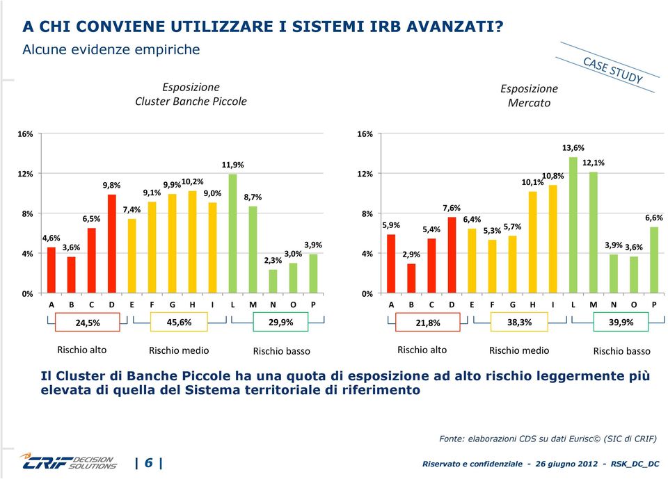 4% 5,9% 2,9% 5,4% 7,6% 6,4% 5,3% 5,7% 10,1% 10,8% 12,1% 3,9% 3,6% 6,6% 0% A B C D E F G H I L M N O P 0% A B C D E F G H I L M N O P 24,5% 45,6% 29,9% 21,8% 38,3% 39,9% Rischio alto