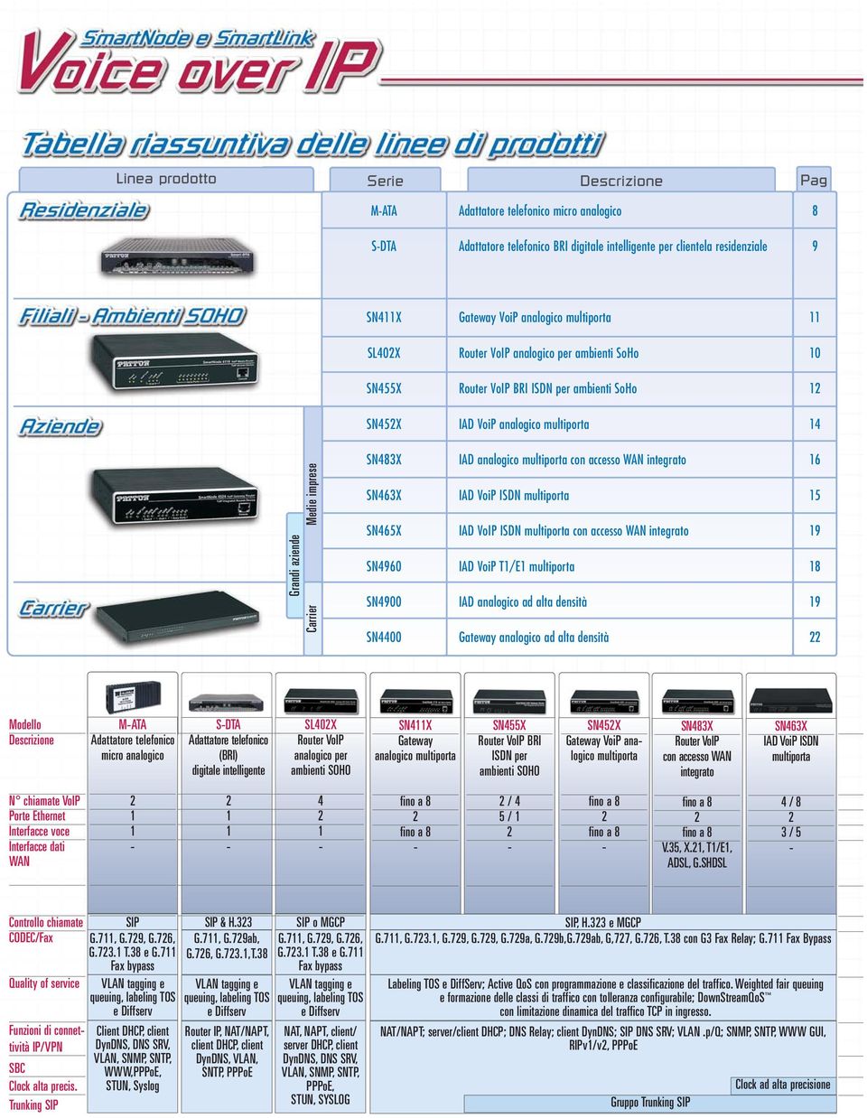 SN463X SN465X SN4960 SN4900 SN4400 IAD analogico multiporta con accesso WAN integrato IAD VoiP ISDN multiporta IAD VoIP ISDN multiporta con accesso WAN integrato IAD VoiP T1/E1 multiporta IAD