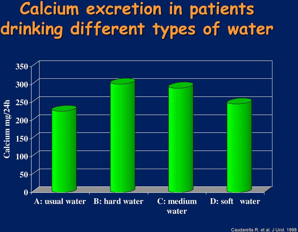 100 50 0 A: usual water B: hard water C: medium