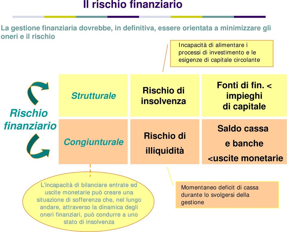 < impieghi di capitale Saldo cassa e banche <uscite monetarie L incapacità di bilanciare entrate ed uscite monetarie può creare una situazione di sofferenza che,