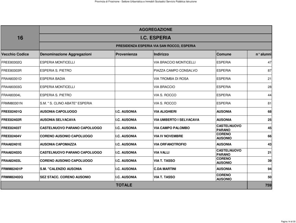 ROCCO ESPERIA 44 FRMM80301N S.M. " S. CLINO ABATE" ESPERIA VIA S. ROCCO ESPERIA 81 FREE82401Q AUSONIA CAPOLUOGO I.C. AUSONIA VIA ALIGHIERI AUSONIA 68 FREE82402R AUSONIA SELVACAVA I.C. AUSONIA VIA UMBERTO I SELVACAVA AUSONIA 25 FREE82403T CASTELNUOVO PARANO CAPOLUOGO I.
