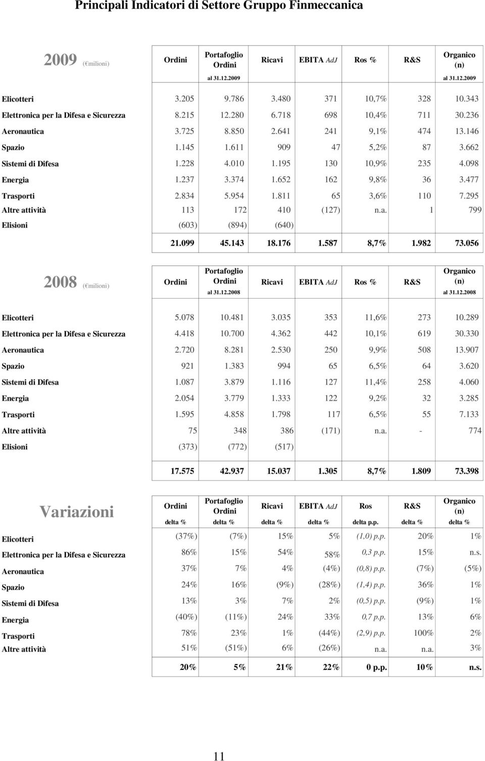 662 Sistemi di Difesa 1.228 4.010 1.195 130 10,9% 235 4.098 Energia 1.237 3.374 1.652 162 9,8% 36 3.477 Trasporti 2.834 5.954 1.811 65 3,6% 110 7.295 Altre attività 113 172 410 (127) n.a. 1 799 Elisioni (603) (894) (640) 21.