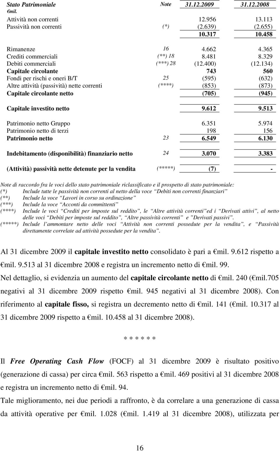 134) Capitale circolante 743 560 Fondi per rischi e oneri B/T 25 (595) (632) Altre attività (passività) nette correnti (****) (853) (873) Capitale circolante netto (705) (945) Capitale investito