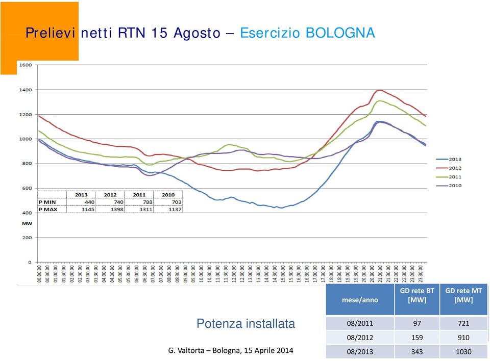 Potenza installata G.