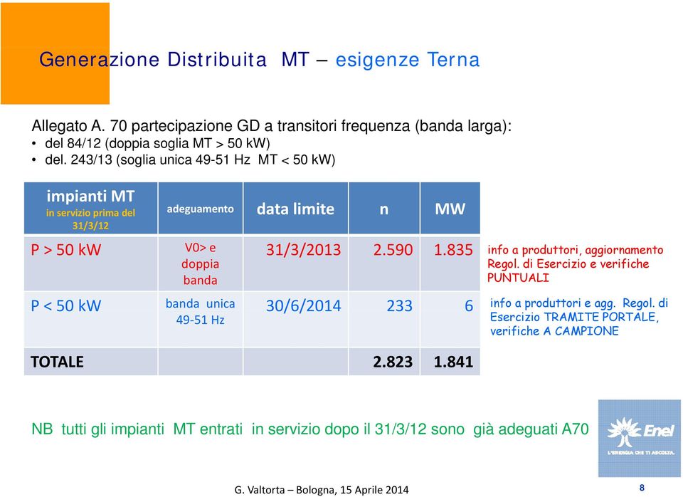 835 info a produttori, aggiornamento doppia Regol. di Esercizio e verifiche banda PUNTUALI P < 50 kw banda unica 30/6/2014 233 6 info a produttori e agg. Regol. di 49 51 Hz TOTALE 2.