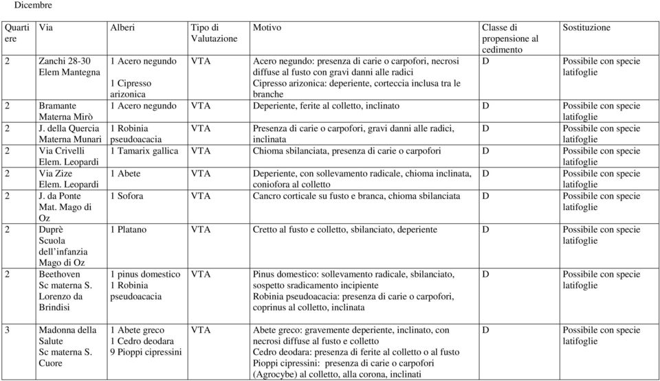 Lorenzo da Brindisi Classe di propensione al cedimento Sostituzione 1 Acero negundo 1 Cipresso arizonica Acero negundo: presenza di carie o carpofori, necrosi diffuse al fusto con gravi danni alle