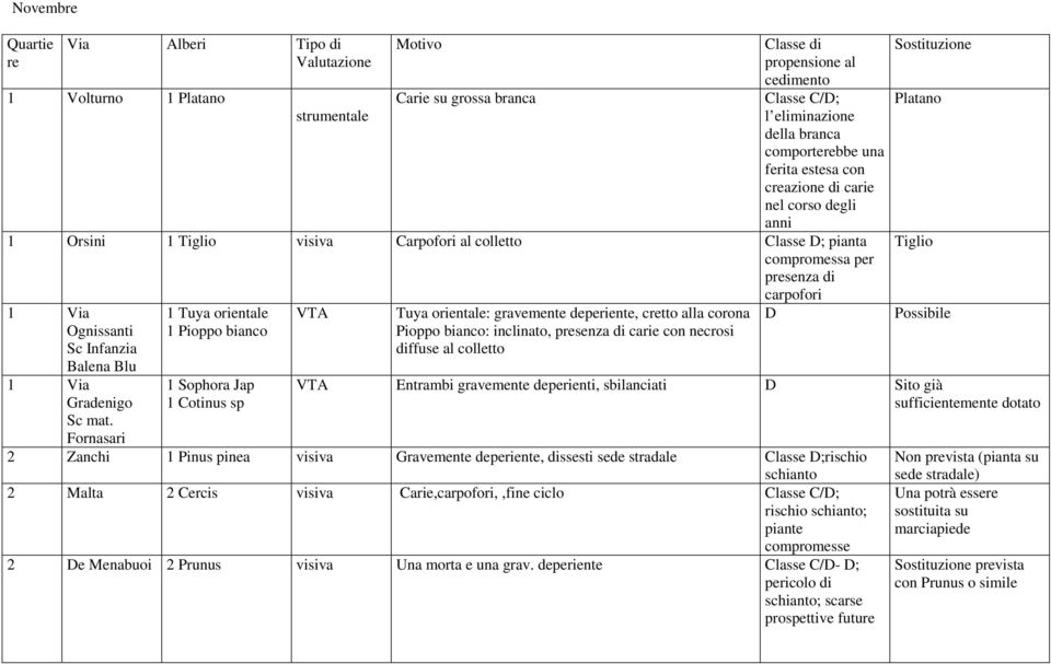 mat. Fornasari 1 Tuya orientale 1 Pioppo bianco 1 Sophora Jap 1 Cotinus sp Tuya orientale: gravemente deperiente, cretto alla corona Pioppo bianco: inclinato, presenza di carie con necrosi diffuse al