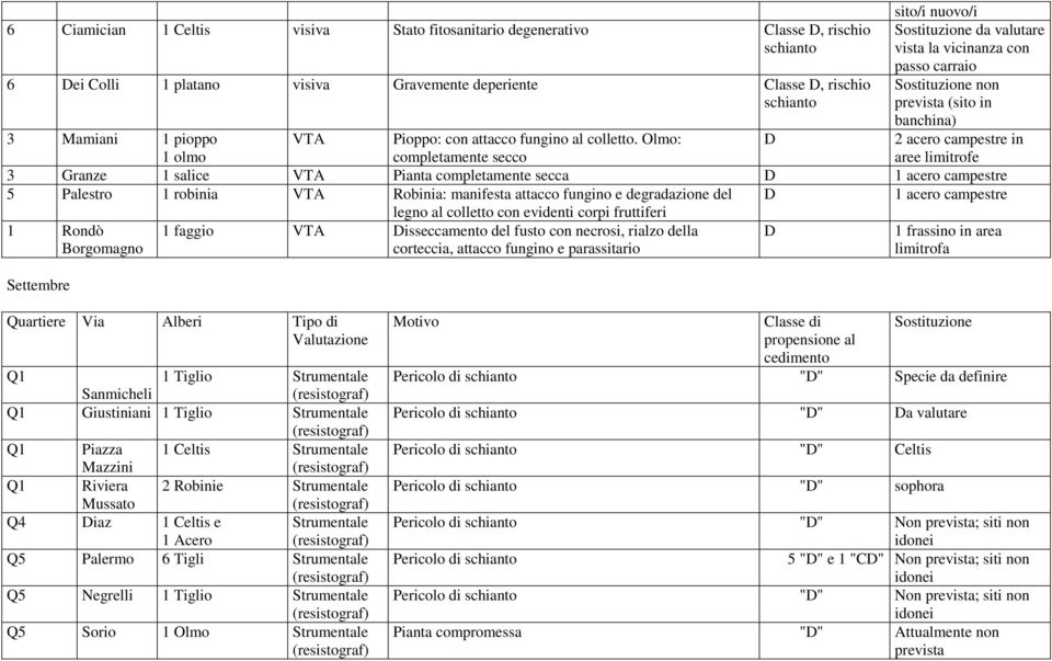 Olmo: completamente secco 2 acero campestre in aree limitrofe 3 Granze 1 salice Pianta completamente secca 1 acero campestre 5 Palestro 1 robinia Robinia: manifesta attacco fungino e degradazione del