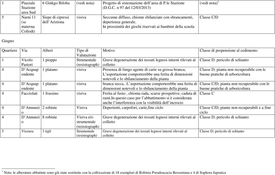 al Pastori colletto 4 Acquap 1 platano visiva Presenza di fungo agente di carie su grossa branca; endente L asportazione comporterebbe una ferita di dimensioni notevoli e lo sbilanciamento della