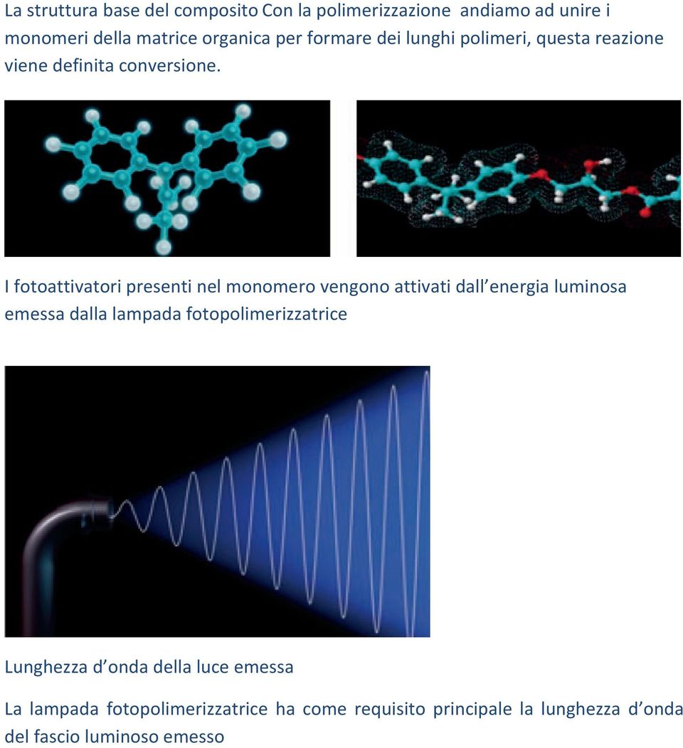 I fotoattivatori presenti nel monomero vengono attivati dall energia luminosa emessa dalla lampada