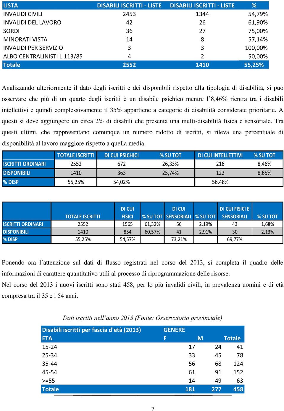 113/85 4 2 50,00% Totale 2552 1410 55,25% Analizzando ulteriormente il dato degli iscritti e dei disponibili rispetto alla tipologia di disabilità, si può osservare che più di un quarto degli