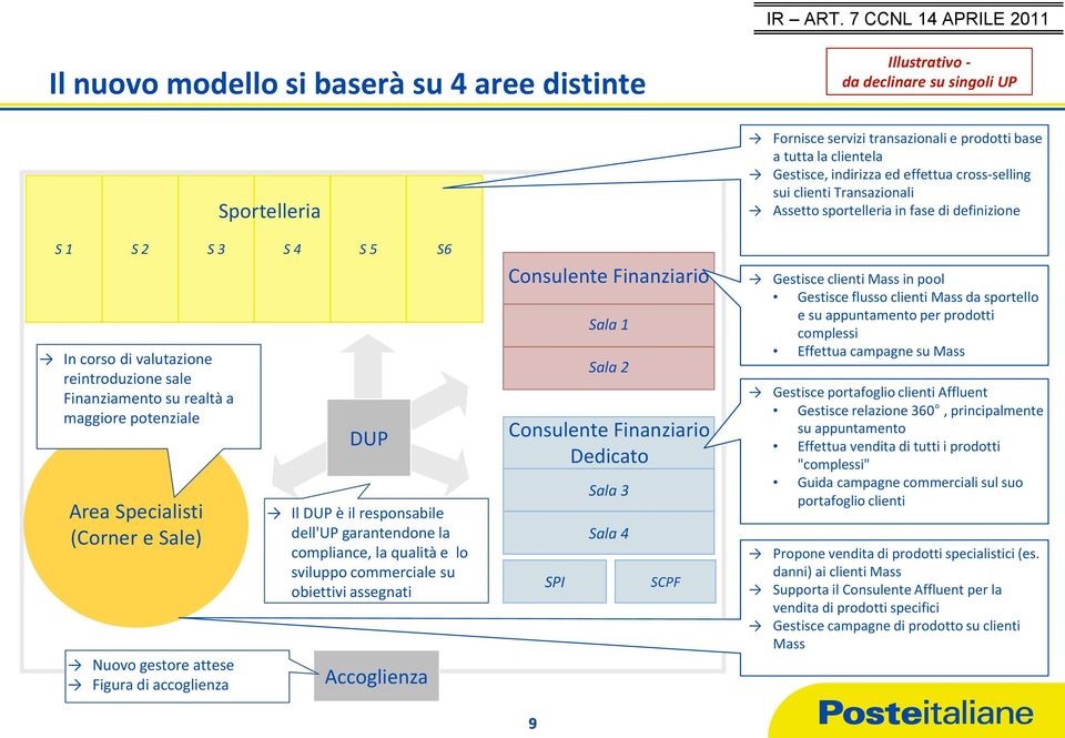 potenziale Area Specialisti (Corner e Sale) Nuovo gestore attese Figura di accoglienza DUP Il DUP è il responsabile dell'up garantendone la compliance, la qualità e lo sviluppo commerciale su