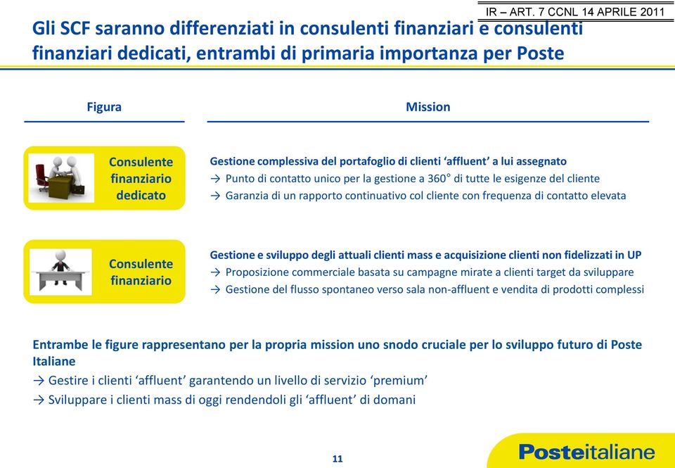 contatto elevata Consulente finanziario Gestione e sviluppo degli attuali clienti mass e acquisizione clienti non fidelizzati in UP Proposizione commerciale basata su campagne mirate a clienti target