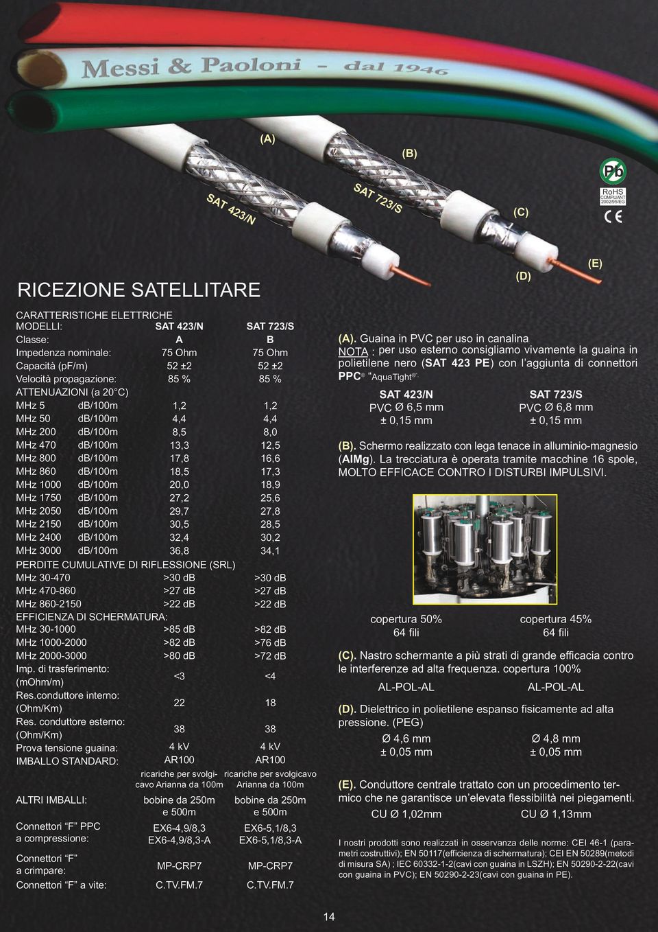 470-860 >27 MHz 860-2150 >22 EFFICIENZA DI SCHERMATURA: MHz 30-1000 >85 MHz 1000-2000 >82 MHz 2000-3000 >80 Imp. di trasferimento: <3 (mohm/m) Res.conduttore interno: 22 (Ohm/Km) Res.