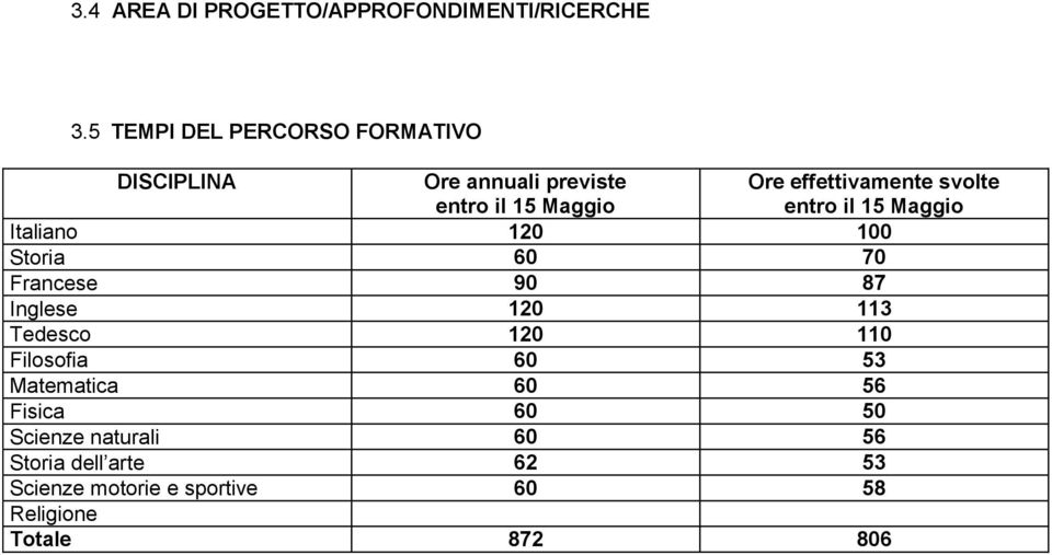 svolte entro il 15 Maggio Italiano 120 100 Storia 60 70 Francese 90 87 Inglese 120 113 Tedesco 120