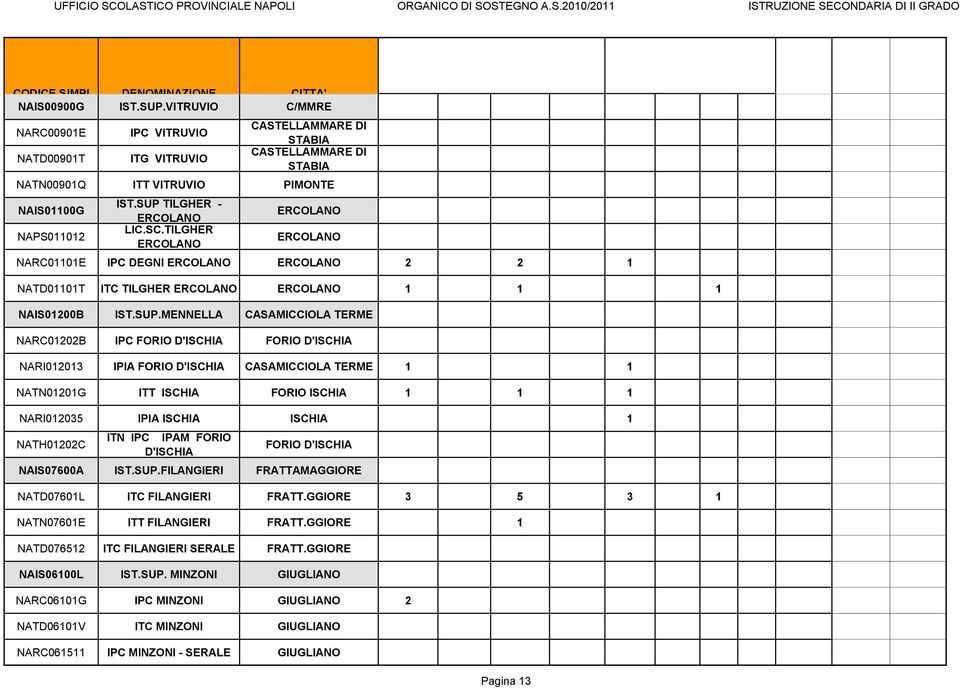 TILGHER ERCOLANO ERCOLANO ERCOLANO NARC01101E IPC DEGNI ERCOLANO ERCOLANO 2 2 1 NATD01101T ITC TILGHER ERCOLANO ERCOLANO 1 1 1 NAIS01200B IST.SUP.