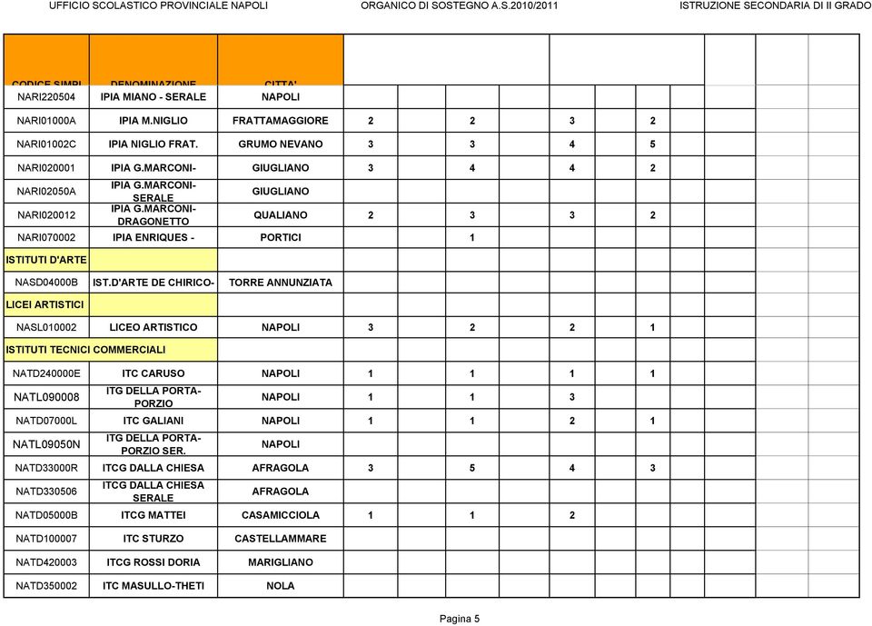D'ARTE DE CHIRICO- TORRE ANNUNZIATA LICEI ARTISTICI NASL010002 LICEO ARTISTICO NAPOLI 3 2 2 1 ISTITUTI TECNICI COMMERCIALI NATD240000E ITC CARUSO NAPOLI 1 1 1 1 NATL090008 ITG DELLA PORTA- PORZIO
