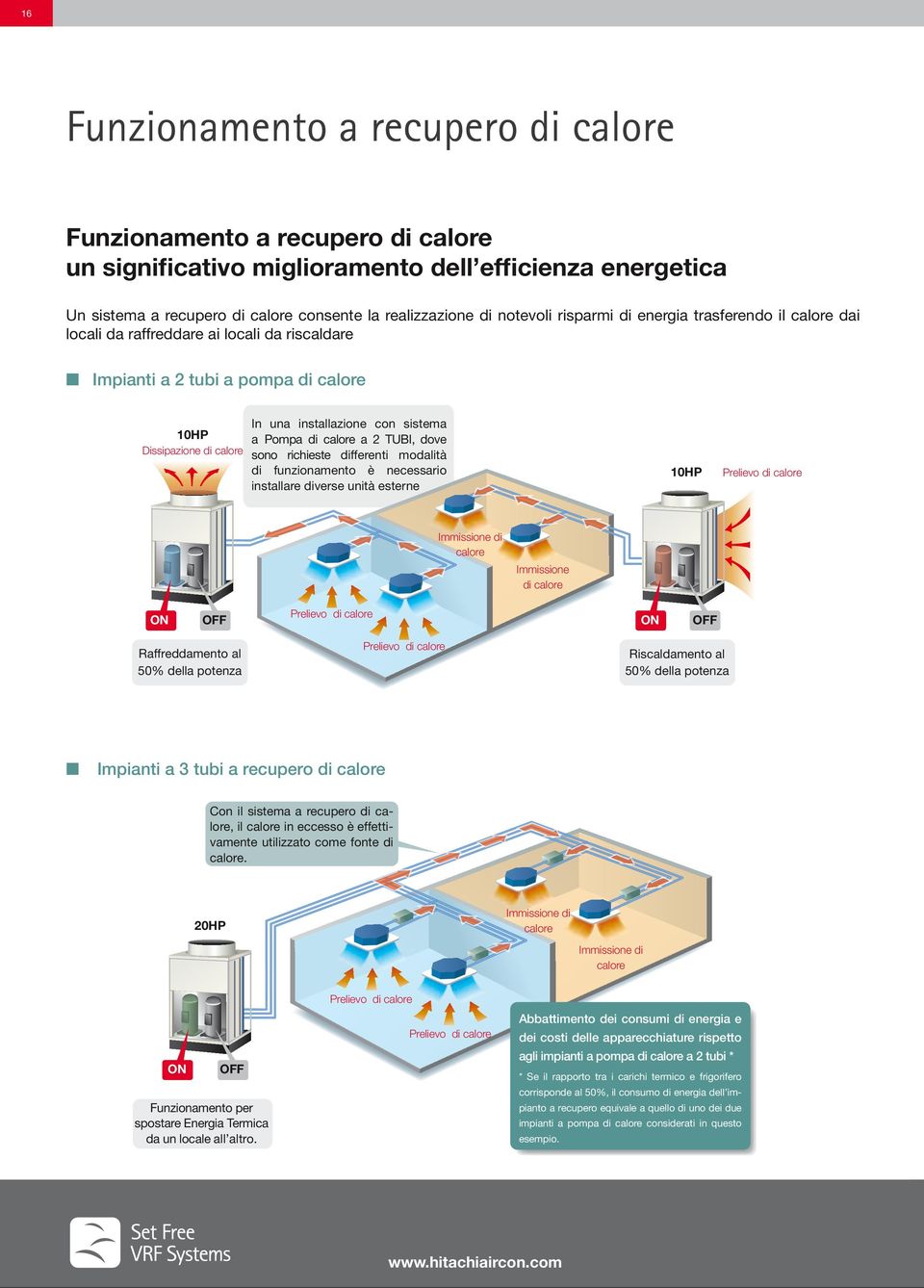 dove Dissipazione di calore sono richieste differenti modalità di funzionamento è necessario installare diverse unità esterne 10HP 10HP Prelievo di calore Immissione di calore Immissione di calore ON
