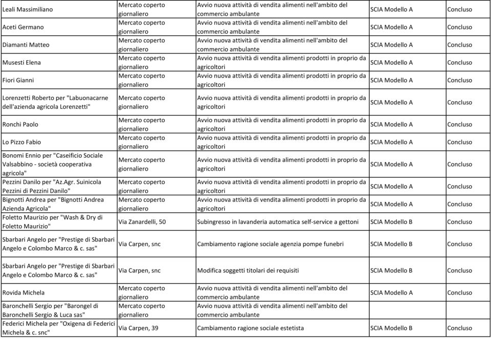 Suinicola Pezzini di Pezzini Danilo" Bignotti Andrea per "Bignotti Andrea Azienda Agricola" Foletto Maurizio per "Wash& Dry di Foletto Maurizio" Sbarbari Angelo per "Prestige di Sbarbari Angelo e