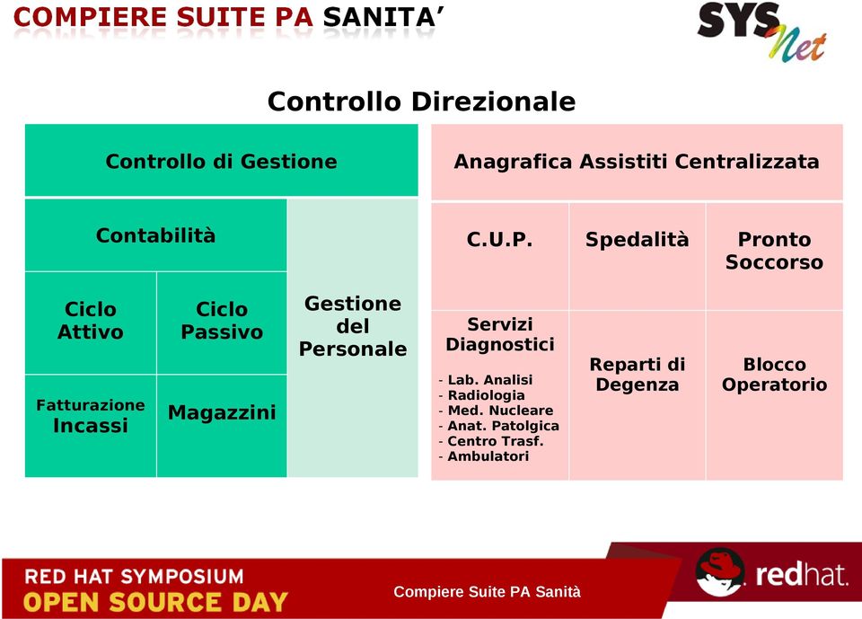 ssivo Magazzini C.U.P. Gestione del Personale Servizi Diagnostici - Lab.