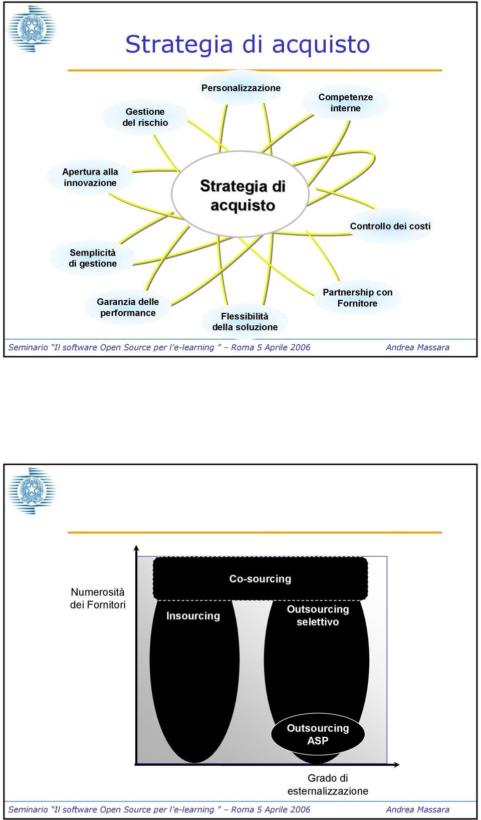 delle performance Flessibilità della soluzione Partnership con Fornitore Numerosità dei