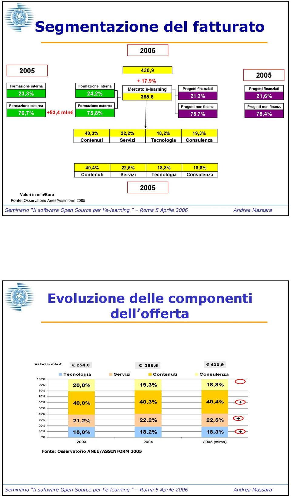 78,4% 40,3% Contenuti 22,2% Servizi 18,2% Tecnologia 19,3% Consulenza 40,4% Contenuti 22,5% Servizi 18,3% Tecnologia 18,8% Consulenza Valori in mln/euro Fonte: Osservatorio Anee/Assinform 2005 2005