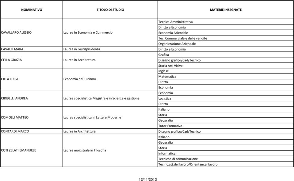 Architettura Economia del Turismo Laurea specialistica Magistrale in Scienze e gestione Laurea specialistica in Lettere Moderne Diritto e Economia Grafica Arti