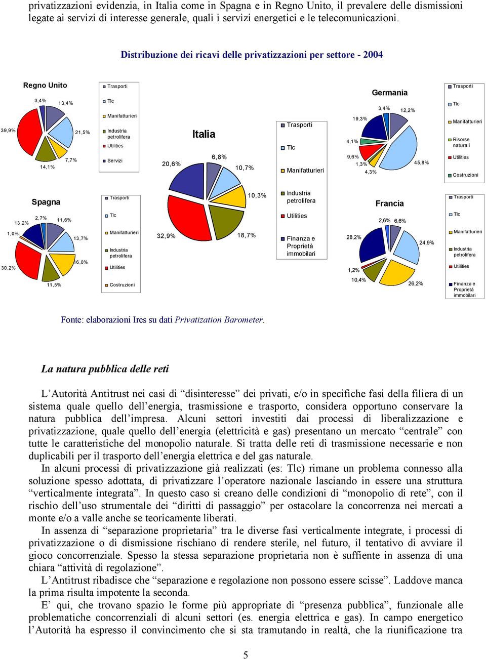 Germania 3,4% 12,2% Trasporti Tlc Manifatturieri Risorse naturali 14,1% 7,7% Servizi 20,6% 6,8% 10,7% Manifatturieri 9,6% 1,3% 4,3% 45,8% Utilities Costruzioni Spagna Trasporti 10,3% Industria