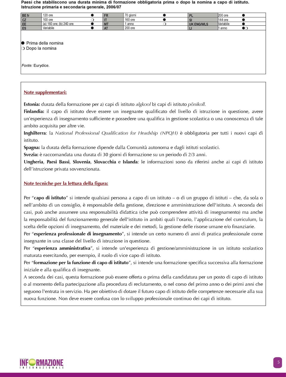 AT 200 ore LI 1 nno lm l Prim dell nomin m Dopo l nomin Fonte: Fonte: Eurydice. Eurydice. Note supplementri: Estoni: durt dell formzione per ) cpi di istituto lgkool ) cpi di istituto põnikoll.