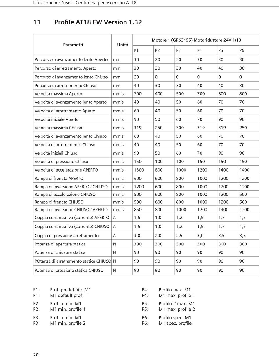 di avanzamento lento Chiuso mm 20 0 0 0 0 0 Percorso di arretramento Chiuso mm 40 30 30 40 40 30 Velocità massima Aperto mm/s 700 400 500 700 800 800 Velocità di avanzamento lento Aperto mm/s 40 40