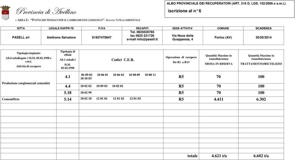 it Via Noce della Guappessa, 4 Forino (AV) 30/03/2014 Tipologia di rifiuti D.M. 05.02.