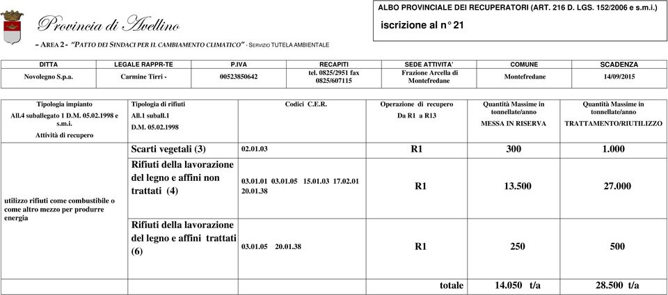 Frazione Arcella di Novolegno S.p.a. Carmine Tirri - 00523850642 Montefredane 14/09/2015 0825/607115 Montefredane utilizzo rifiuti