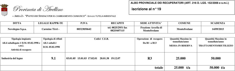 14/09/2015 Tipologia di rifiuti Industria del legno 9.1 03.01.05 15.01.03 17.