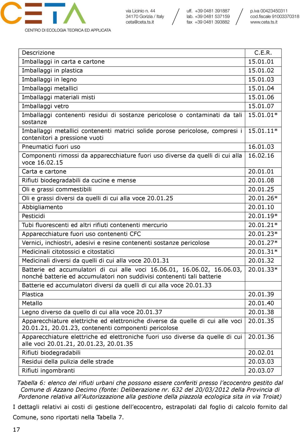 01.01* 15.01.11* Pneumatici fuori uso 16.01.03 Componenti rimossi da apparecchiature fuori uso diverse da quelli di cui alla voce 16.02.15 16.02.16 Carta e cartone 20.01.01 Rifiuti biodegradabili da cucine e mense 20.