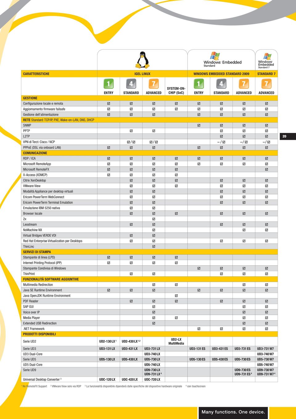 Cisco / NCP / / / / / PPPoE (DSL via onboard LAN) COMUNICAZIONE RDP / ICA Microsoft RemoteApp Microsoft RemoteFX X-Access (XDMCP) Citrix XenDesktop VMware View Modalità Appliance per desktop virtuali