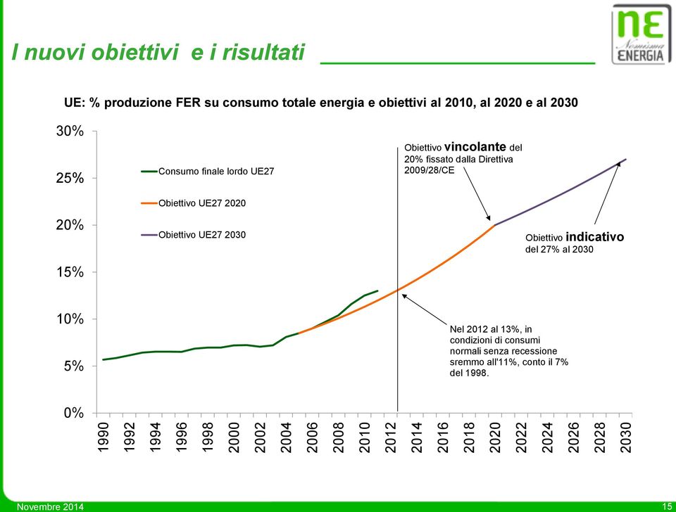 Obiettivo vincolante del 2% fissato dalla Direttiva 29/28/CE 2% 15% Obiettivo UE27 22 Obiettivo UE27 23 Obiettivo