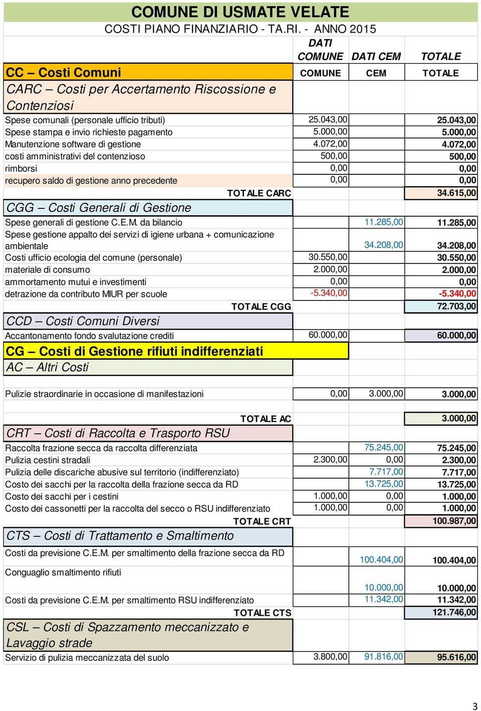 072,00 costi amministrativi del contenzioso 500,00 500,00 rimborsi 0,00 0,00 recupero saldo di gestione anno precedente 0,00 0,00 TOTALE CARC 34.