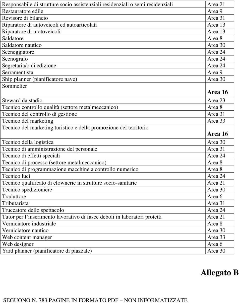 nave) Area 30 Sommelier Steward da stadio Area 23 Tecnico controllo qualità (settore metalmeccanico) Area 8 Tecnico del controllo di gestione Area 31 Tecnico del marketing Area 33 Tecnico del