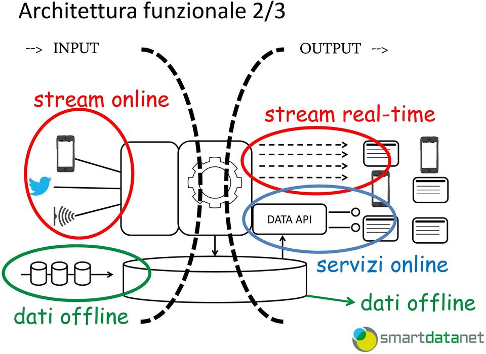 stream real-time DATA API